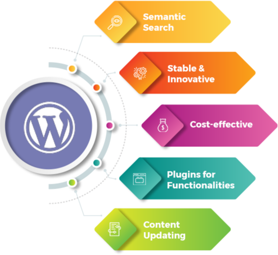 WordPress Website Development Services | MailingInfoUSA