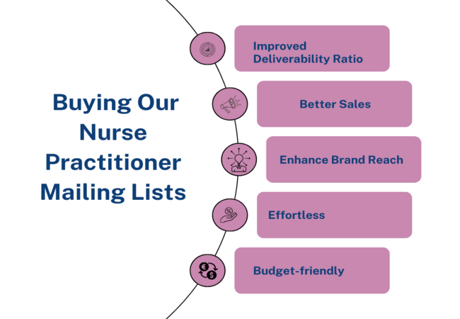 Buying our Nurse Practitioner Mailing Database - MailingInfoUSA