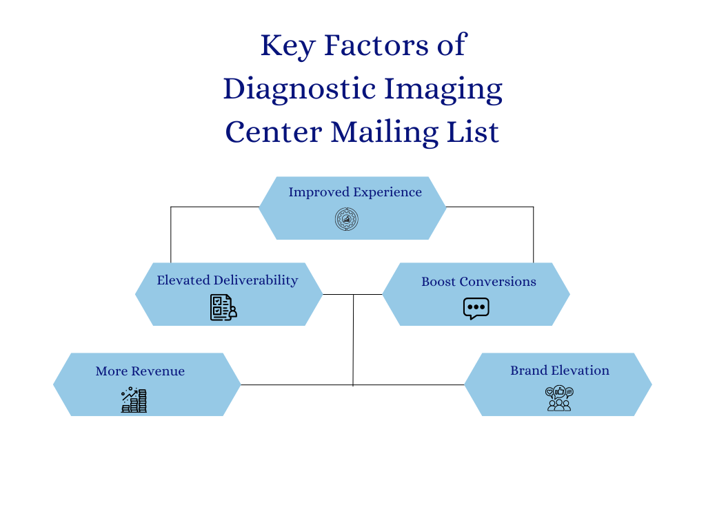 Key Factors of Diagnostic Imaging Center Mailing List
