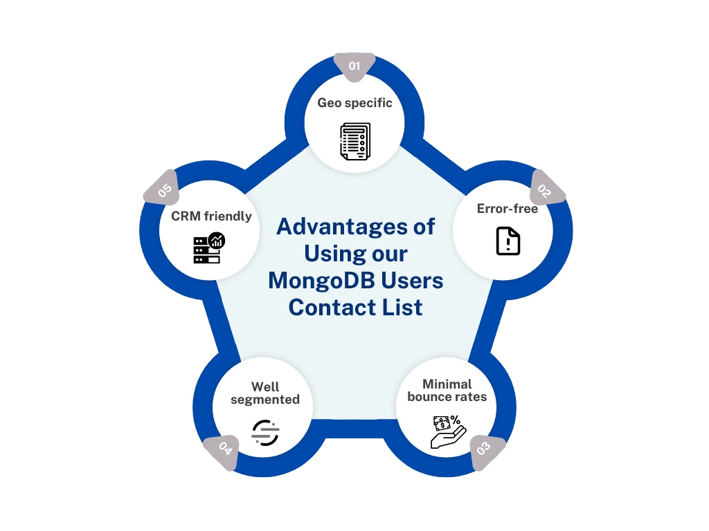 MongoDB Users Mailing List - MailingInfoUSA
